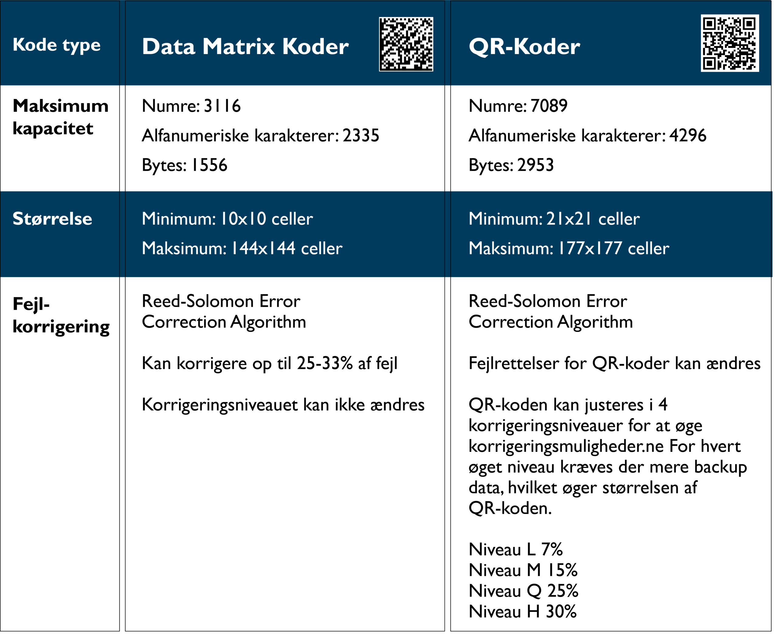 Hvad er forskellen på 2D koderne